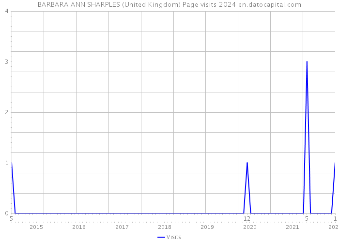 BARBARA ANN SHARPLES (United Kingdom) Page visits 2024 