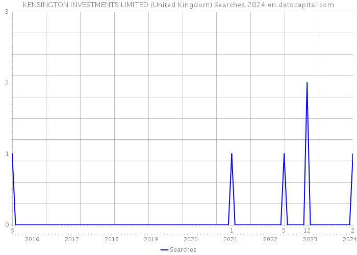 KENSINGTON INVESTMENTS LIMITED (United Kingdom) Searches 2024 