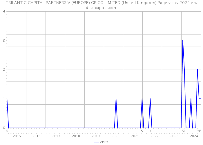 TRILANTIC CAPITAL PARTNERS V (EUROPE) GP CO LIMITED (United Kingdom) Page visits 2024 