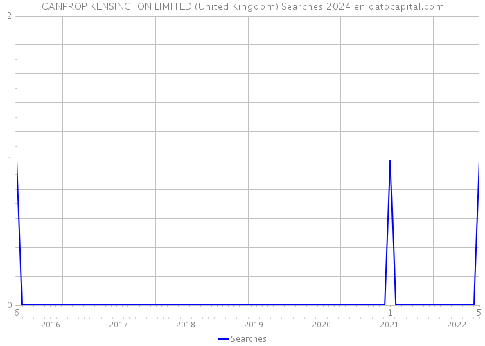 CANPROP KENSINGTON LIMITED (United Kingdom) Searches 2024 