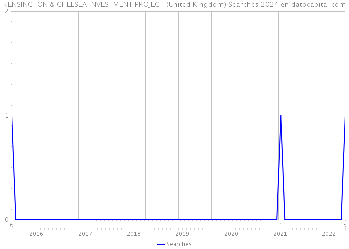 KENSINGTON & CHELSEA INVESTMENT PROJECT (United Kingdom) Searches 2024 