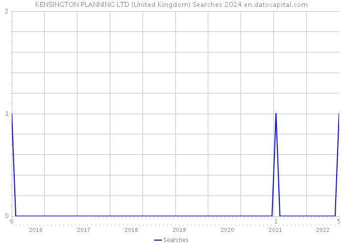 KENSINGTON PLANNING LTD (United Kingdom) Searches 2024 