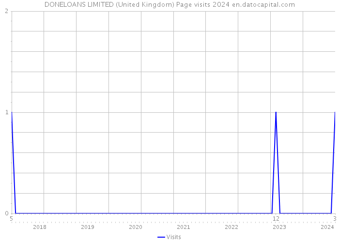 DONELOANS LIMITED (United Kingdom) Page visits 2024 