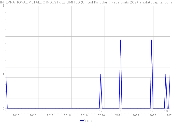 INTERNATIONAL METALLIC INDUSTRIES LIMITED (United Kingdom) Page visits 2024 