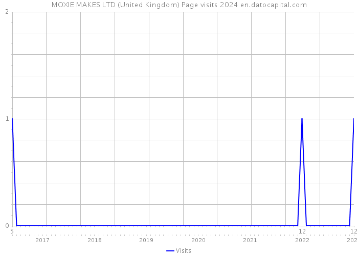 MOXIE MAKES LTD (United Kingdom) Page visits 2024 