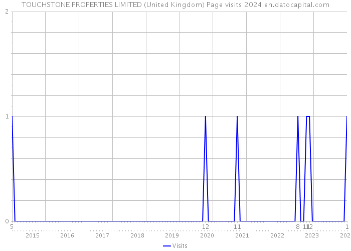 TOUCHSTONE PROPERTIES LIMITED (United Kingdom) Page visits 2024 