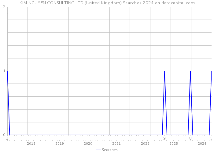 KIM NGUYEN CONSULTING LTD (United Kingdom) Searches 2024 