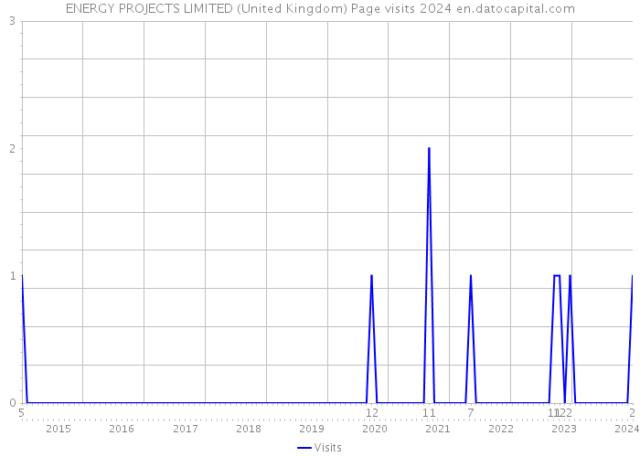 ENERGY PROJECTS LIMITED (United Kingdom) Page visits 2024 