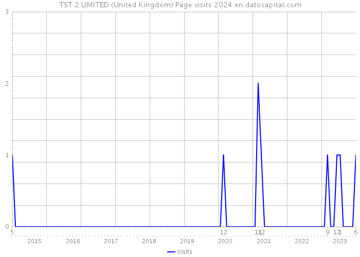 TST 2 LIMITED (United Kingdom) Page visits 2024 