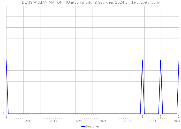 DENIS WILLIAM MAHONY (United Kingdom) Searches 2024 