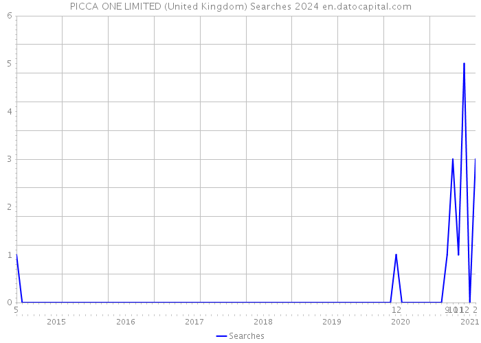 PICCA ONE LIMITED (United Kingdom) Searches 2024 