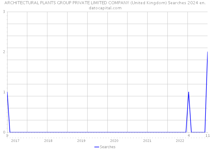 ARCHITECTURAL PLANTS GROUP PRIVATE LIMITED COMPANY (United Kingdom) Searches 2024 
