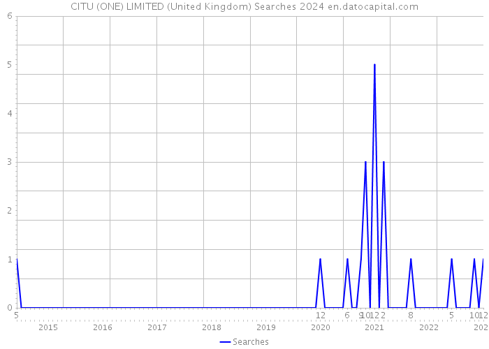 CITU (ONE) LIMITED (United Kingdom) Searches 2024 