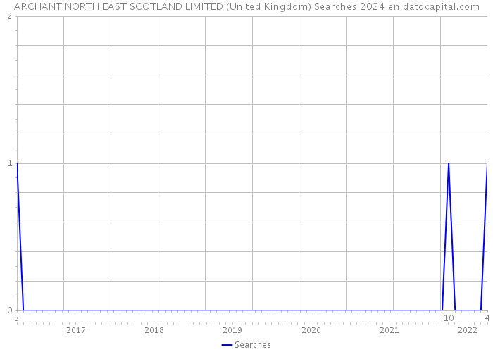 ARCHANT NORTH EAST SCOTLAND LIMITED (United Kingdom) Searches 2024 