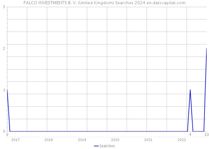 FALCO INVESTMENTS B. V. (United Kingdom) Searches 2024 
