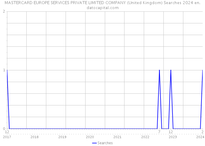 MASTERCARD EUROPE SERVICES PRIVATE LIMITED COMPANY (United Kingdom) Searches 2024 