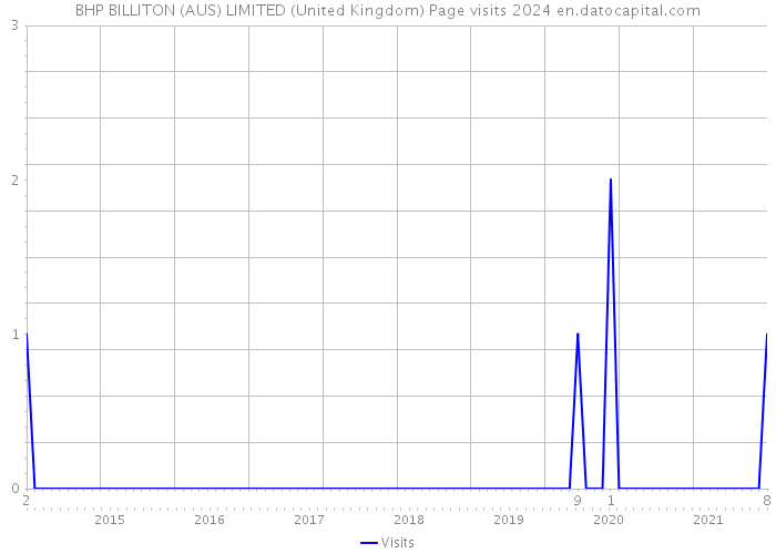 BHP BILLITON (AUS) LIMITED (United Kingdom) Page visits 2024 