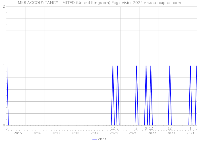 MKB ACCOUNTANCY LIMITED (United Kingdom) Page visits 2024 