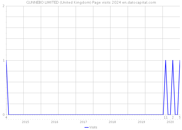 GUNNEBO LIMITED (United Kingdom) Page visits 2024 