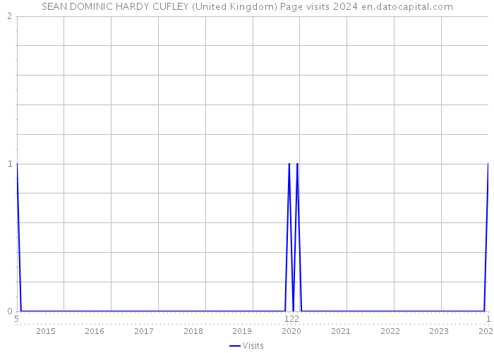 SEAN DOMINIC HARDY CUFLEY (United Kingdom) Page visits 2024 