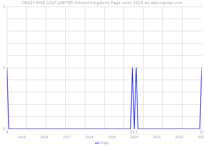 CRAZY MINI GOLF LIMITED (United Kingdom) Page visits 2024 