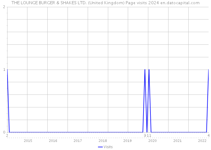 THE LOUNGE BURGER & SHAKES LTD. (United Kingdom) Page visits 2024 