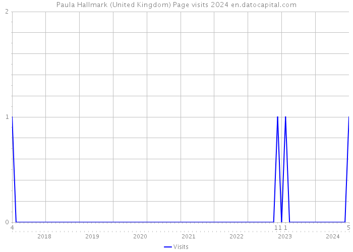 Paula Hallmark (United Kingdom) Page visits 2024 