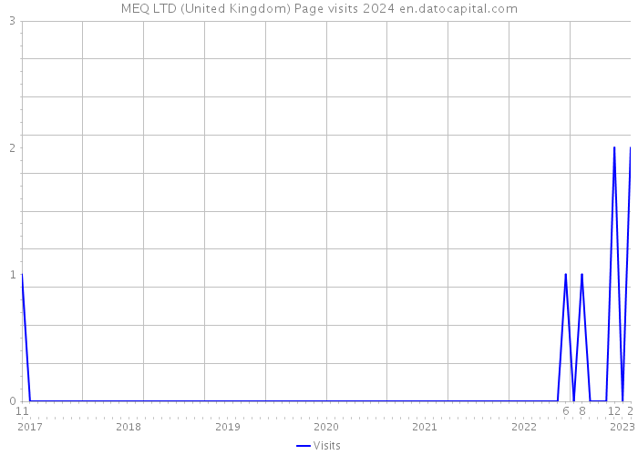 MEQ LTD (United Kingdom) Page visits 2024 
