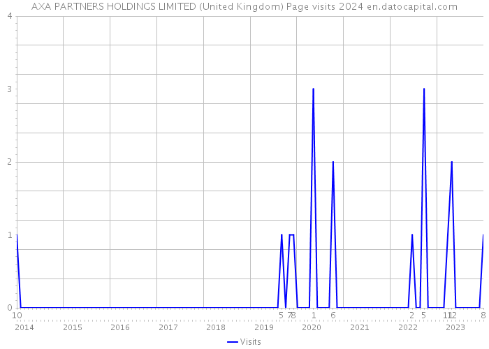 AXA PARTNERS HOLDINGS LIMITED (United Kingdom) Page visits 2024 