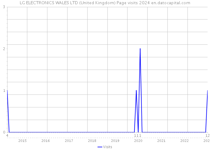 LG ELECTRONICS WALES LTD (United Kingdom) Page visits 2024 
