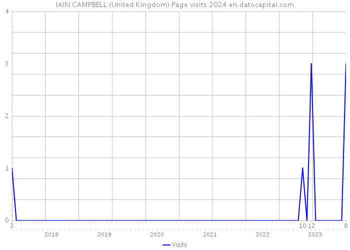 IAIN CAMPBELL (United Kingdom) Page visits 2024 