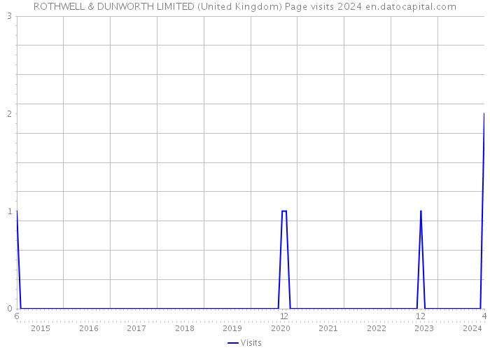 ROTHWELL & DUNWORTH LIMITED (United Kingdom) Page visits 2024 