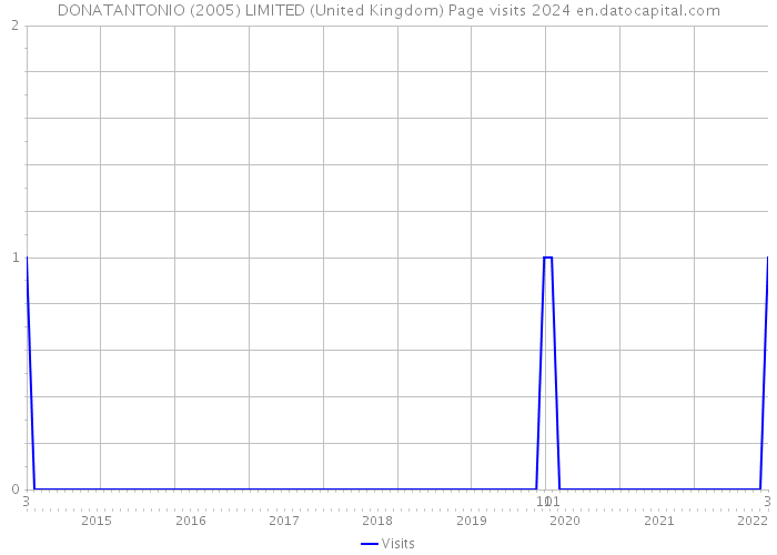 DONATANTONIO (2005) LIMITED (United Kingdom) Page visits 2024 