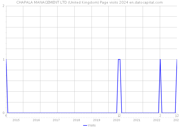 CHAPALA MANAGEMENT LTD (United Kingdom) Page visits 2024 