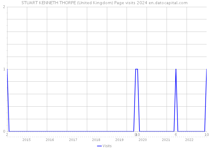 STUART KENNETH THORPE (United Kingdom) Page visits 2024 