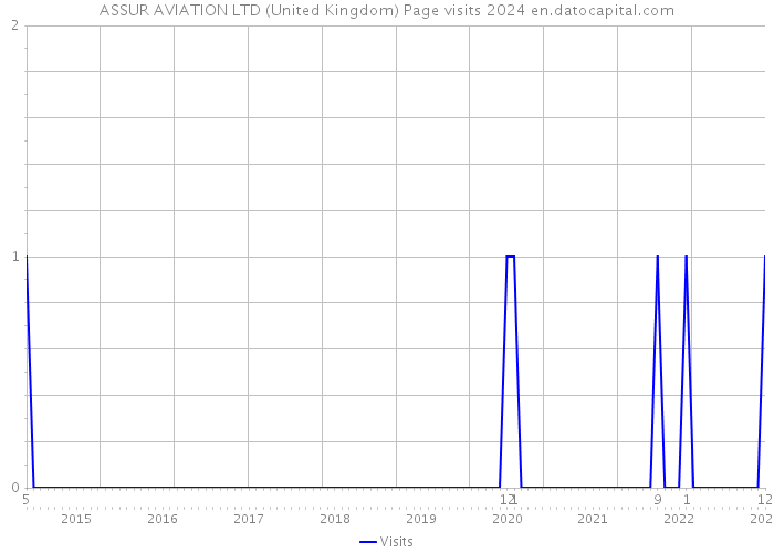 ASSUR AVIATION LTD (United Kingdom) Page visits 2024 