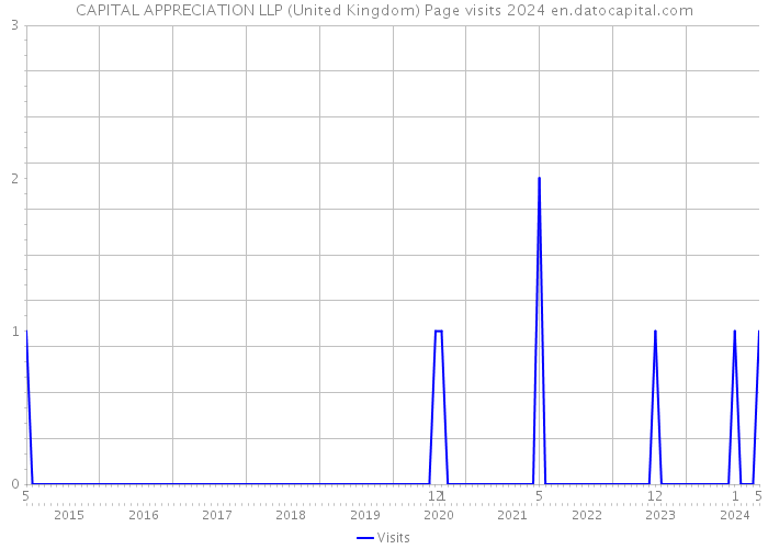 CAPITAL APPRECIATION LLP (United Kingdom) Page visits 2024 