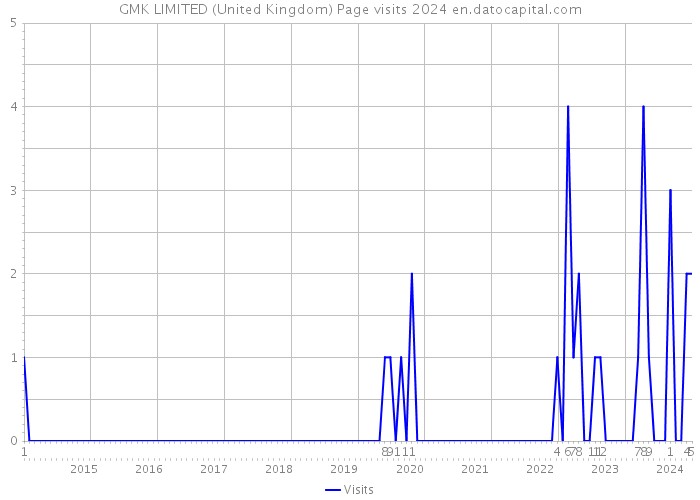 GMK LIMITED (United Kingdom) Page visits 2024 
