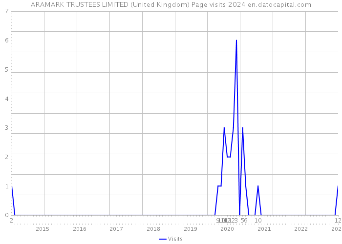 ARAMARK TRUSTEES LIMITED (United Kingdom) Page visits 2024 