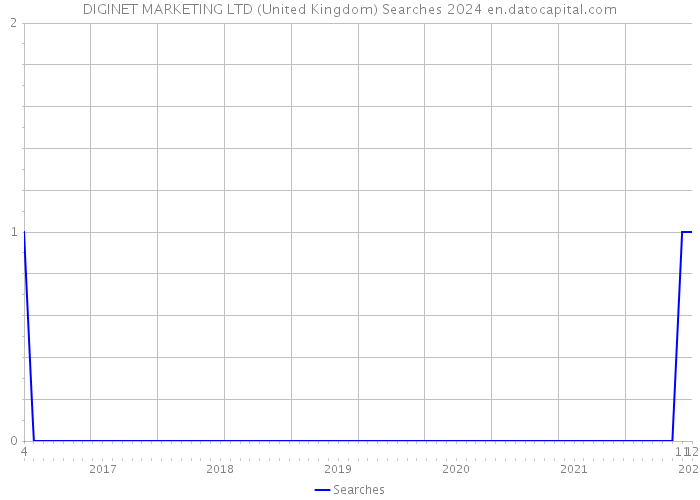DIGINET MARKETING LTD (United Kingdom) Searches 2024 