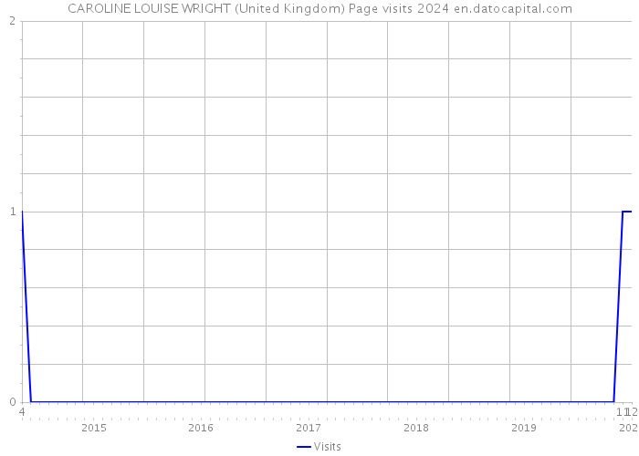CAROLINE LOUISE WRIGHT (United Kingdom) Page visits 2024 
