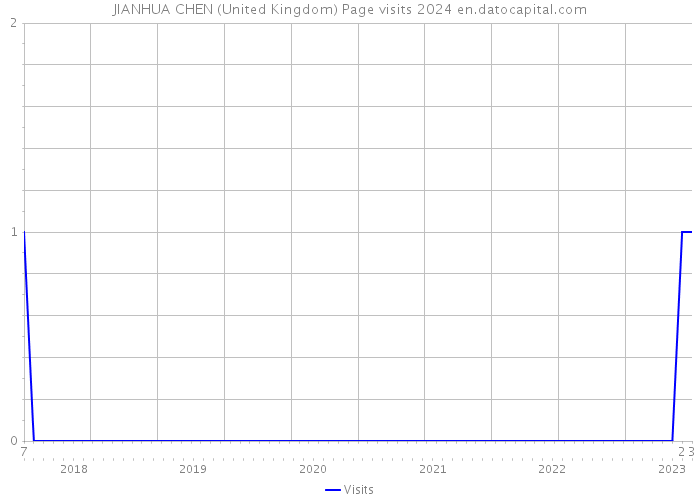 JIANHUA CHEN (United Kingdom) Page visits 2024 