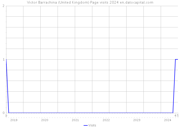 Victor Barrachina (United Kingdom) Page visits 2024 