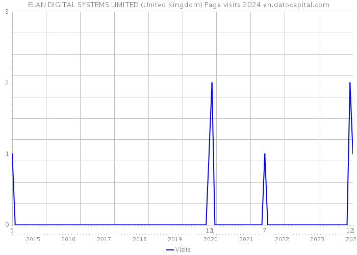 ELAN DIGITAL SYSTEMS LIMITED (United Kingdom) Page visits 2024 