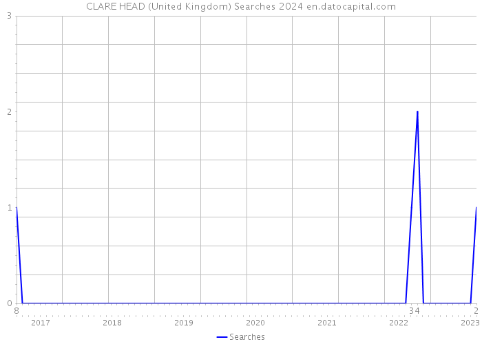 CLARE HEAD (United Kingdom) Searches 2024 