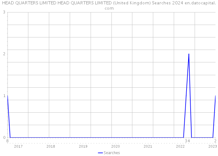 HEAD QUARTERS LIMITED HEAD QUARTERS LIMITED (United Kingdom) Searches 2024 