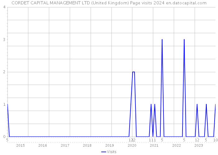 CORDET CAPITAL MANAGEMENT LTD (United Kingdom) Page visits 2024 