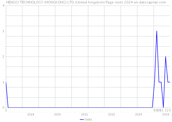 HENGCI TECHNOLOGY (HONGKONG) LTD (United Kingdom) Page visits 2024 