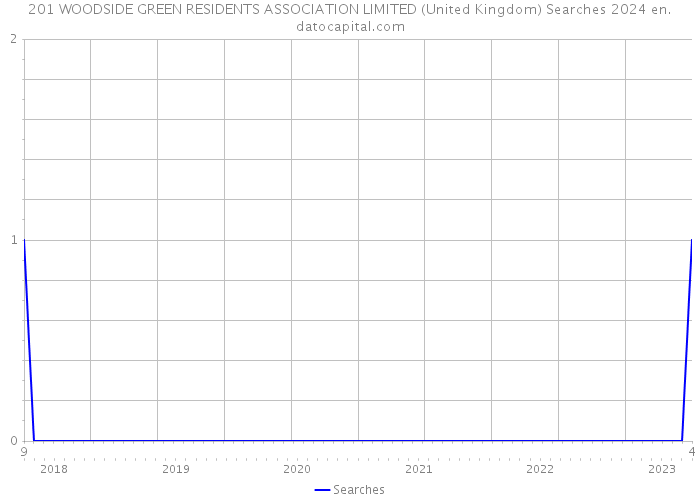 201 WOODSIDE GREEN RESIDENTS ASSOCIATION LIMITED (United Kingdom) Searches 2024 
