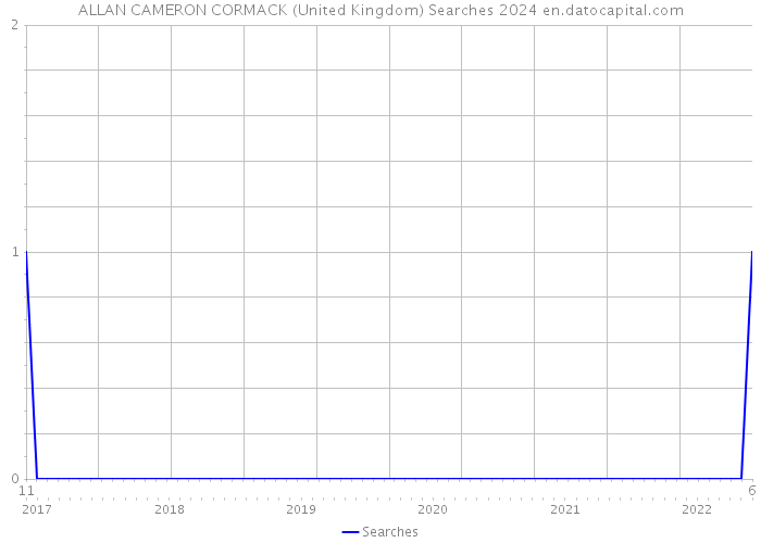 ALLAN CAMERON CORMACK (United Kingdom) Searches 2024 